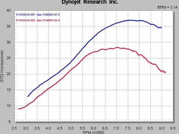 KFX 400 Dyno Chart